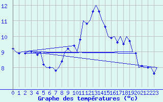 Courbe de tempratures pour Laage