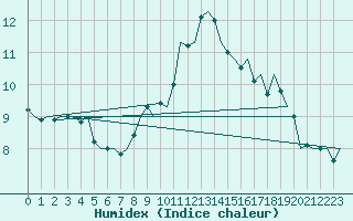 Courbe de l'humidex pour Laage