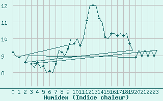 Courbe de l'humidex pour Shannon Airport
