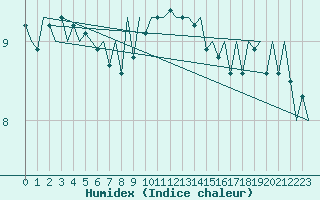 Courbe de l'humidex pour Schaffen (Be)