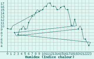 Courbe de l'humidex pour Zadar / Zemunik