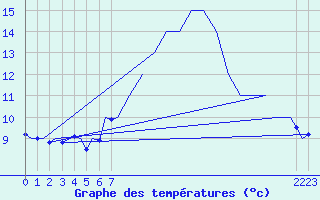 Courbe de tempratures pour Gerona (Esp)