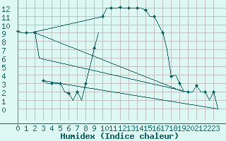 Courbe de l'humidex pour Olbia / Costa Smeralda