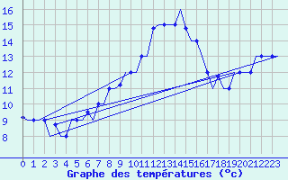 Courbe de tempratures pour Arhangel
