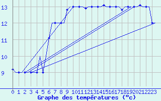 Courbe de tempratures pour Gnes (It)