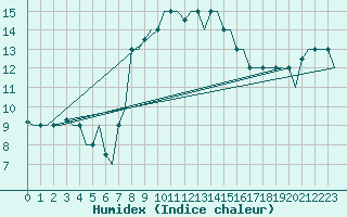 Courbe de l'humidex pour Olbia / Costa Smeralda