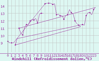 Courbe du refroidissement olien pour Kerkyra Airport