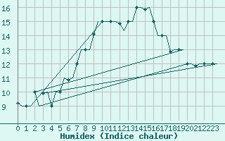 Courbe de l'humidex pour Alghero