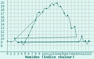 Courbe de l'humidex pour Dalaman