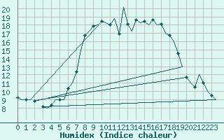 Courbe de l'humidex pour Laupheim