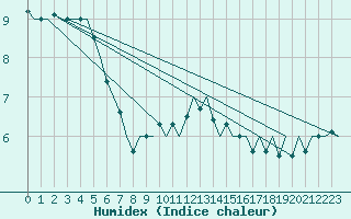 Courbe de l'humidex pour Beauvechain (Be)