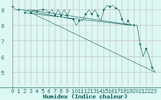 Courbe de l'humidex pour Platform Awg-1 Sea