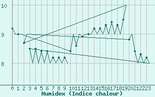 Courbe de l'humidex pour Platform P11-b Sea