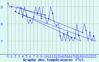 Courbe de tempratures pour Platform J6-a Sea