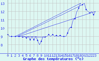 Courbe de tempratures pour Volkel