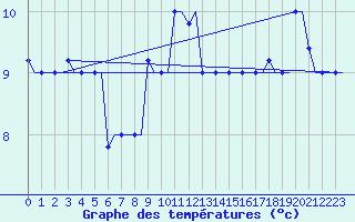 Courbe de tempratures pour Rhodes Airport