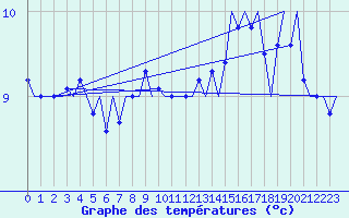Courbe de tempratures pour Le Goeree