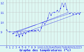 Courbe de tempratures pour Platform Buitengaats/BG-OHVS2