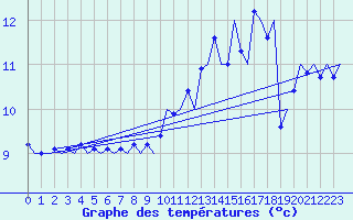 Courbe de tempratures pour Le Goeree