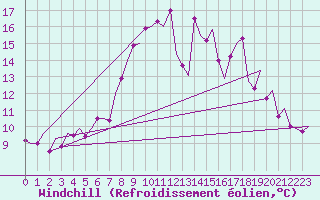 Courbe du refroidissement olien pour Burgos (Esp)