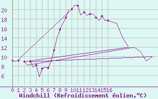 Courbe du refroidissement olien pour Reus (Esp)