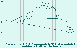 Courbe de l'humidex pour Donna Nook