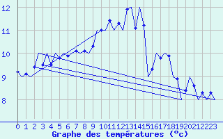 Courbe de tempratures pour Vlieland