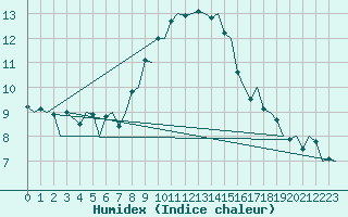 Courbe de l'humidex pour Napoli / Capodichino