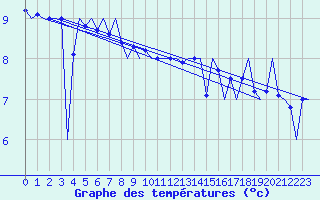 Courbe de tempratures pour Platform K14-fa-1c Sea