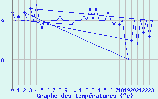 Courbe de tempratures pour Platform A12-cpp Sea