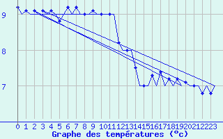 Courbe de tempratures pour Platform K14-fa-1c Sea