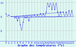 Courbe de tempratures pour Platforme D15-fa-1 Sea