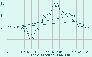 Courbe de l'humidex pour Dublin (Ir)
