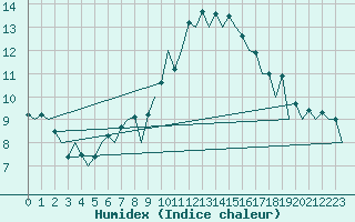 Courbe de l'humidex pour Dresden-Klotzsche