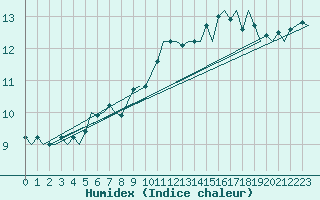 Courbe de l'humidex pour Platform L9-ff-1 Sea