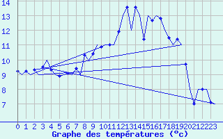Courbe de tempratures pour Farnborough