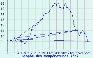 Courbe de tempratures pour Saarbruecken / Ensheim