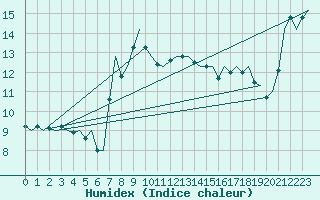 Courbe de l'humidex pour Brindisi