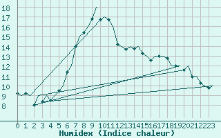 Courbe de l'humidex pour Stockholm / Bromma