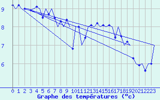 Courbe de tempratures pour Platform K14-fa-1c Sea
