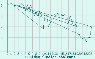 Courbe de l'humidex pour Platform K14-fa-1c Sea