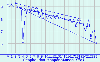 Courbe de tempratures pour Platform Hoorn-a Sea