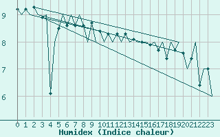 Courbe de l'humidex pour Platform Hoorn-a Sea