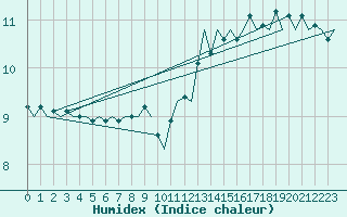 Courbe de l'humidex pour Platform K13-A