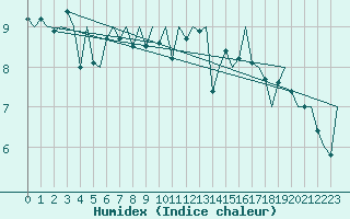 Courbe de l'humidex pour Platform Hoorn-a Sea