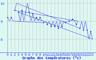 Courbe de tempratures pour Platform J6-a Sea