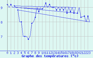 Courbe de tempratures pour Platform J6-a Sea