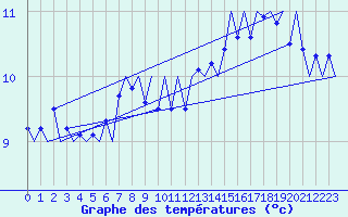Courbe de tempratures pour Platform K14-fa-1c Sea