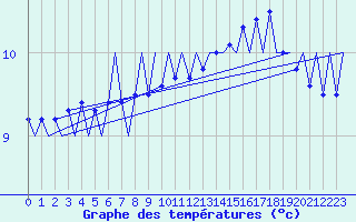 Courbe de tempratures pour Platform A12-cpp Sea