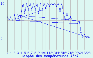 Courbe de tempratures pour Platform J6-a Sea
